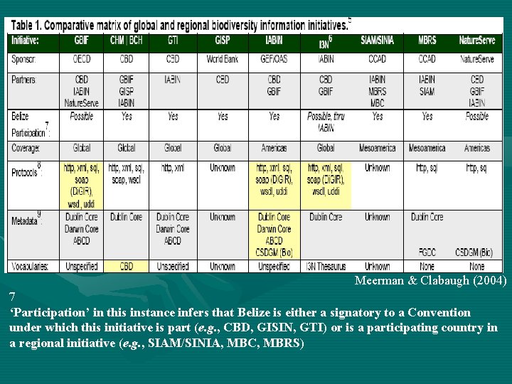 Meerman & Clabaugh (2004) 7 ‘Participation’ in this instance infers that Belize is either