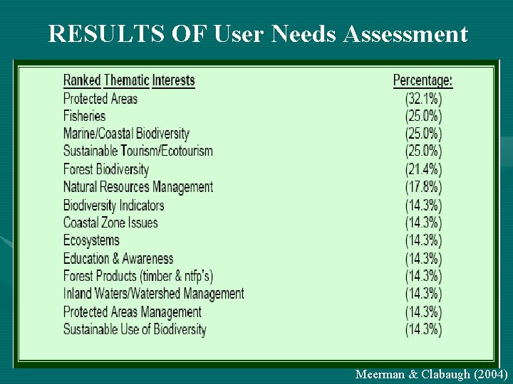 RESULTS OF User Needs Assessment Meerman & Clabaugh (2004) 