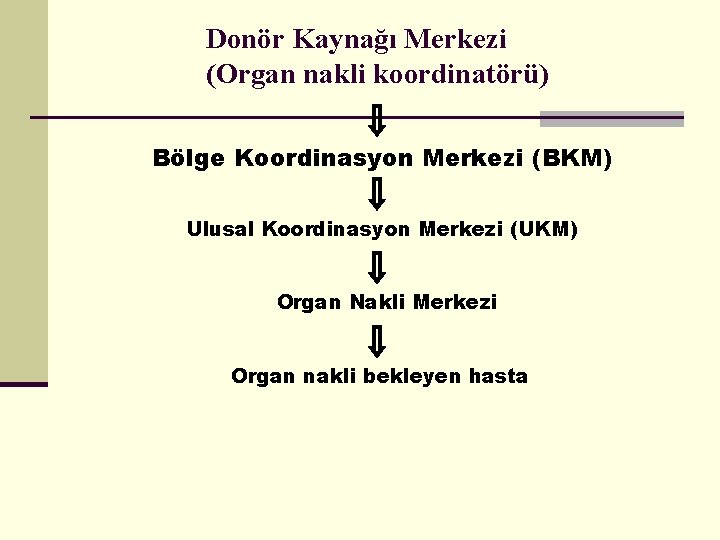 Donör Kaynağı Merkezi (Organ nakli koordinatörü) Bölge Koordinasyon Merkezi (BKM) Ulusal Koordinasyon Merkezi (UKM)