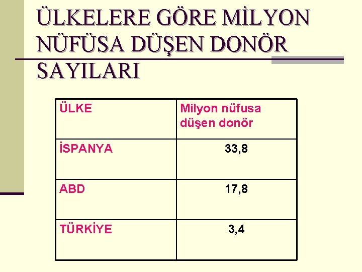 ÜLKELERE GÖRE MİLYON NÜFÜSA DÜŞEN DONÖR SAYILARI ÜLKE Milyon nüfusa düşen donör İSPANYA 33,