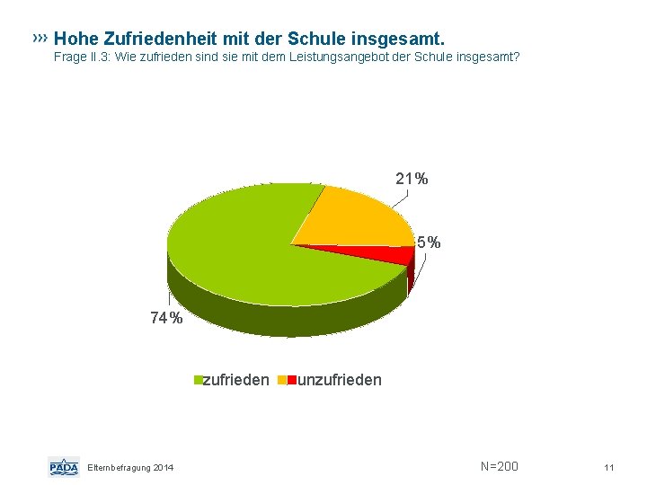 Hohe Zufriedenheit mit der Schule insgesamt. Frage II. 3: Wie zufrieden sind sie mit