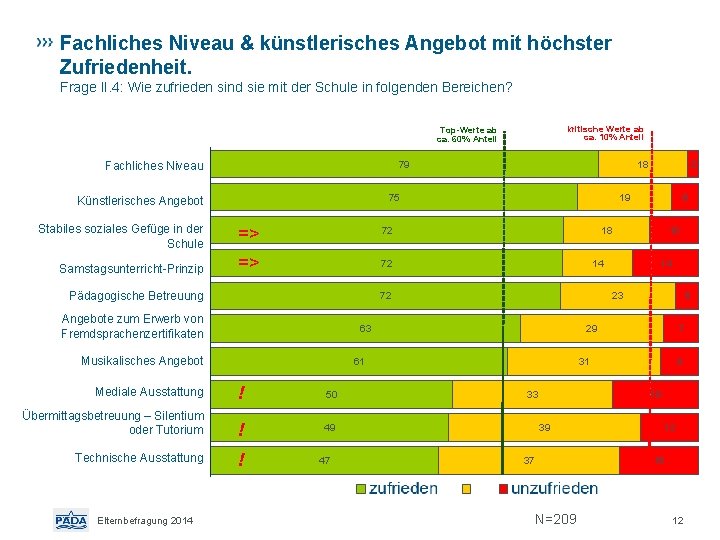 Fachliches Niveau & künstlerisches Angebot mit höchster Zufriedenheit. Frage II. 4: Wie zufrieden sind