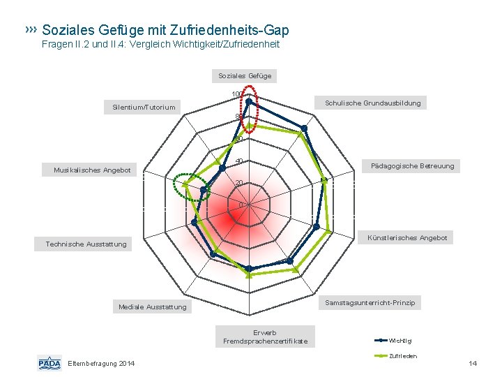 Soziales Gefüge mit Zufriedenheits-Gap Fragen II. 2 und II. 4: Vergleich Wichtigkeit/Zufriedenheit Soziales Gefüge