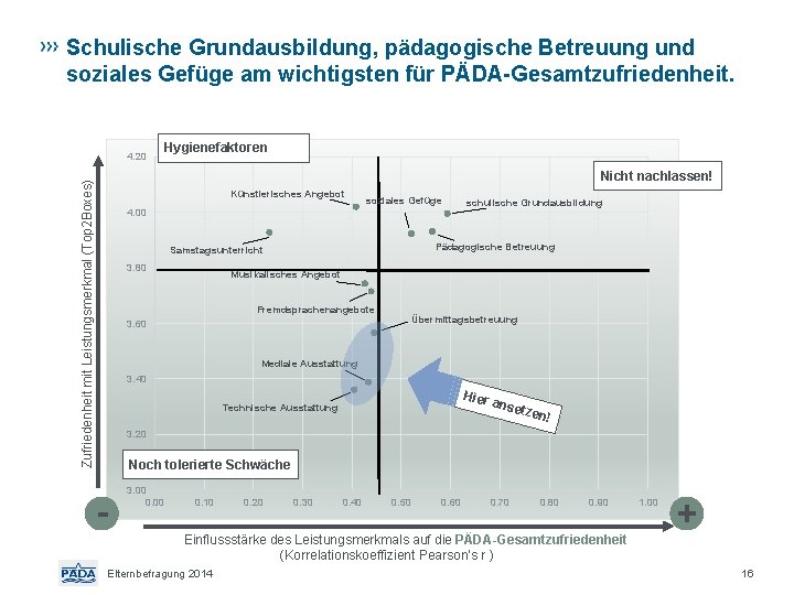 Schulische Grundausbildung, pädagogische Betreuung und soziales Gefüge am wichtigsten für PÄDA-Gesamtzufriedenheit. 4. 20 Hygienefaktoren