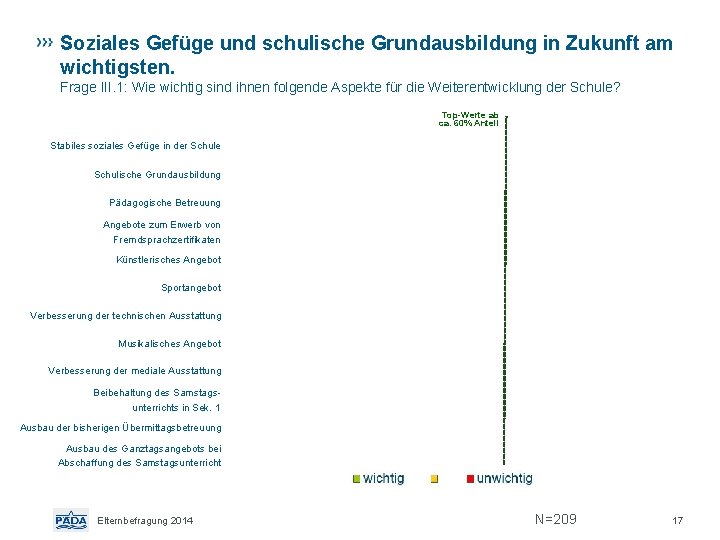 Soziales Gefüge und schulische Grundausbildung in Zukunft am wichtigsten. Frage III. 1: Wie wichtig