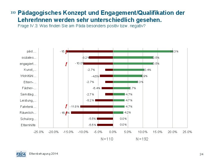 Pädagogisches Konzept und Engagement/Qualifikation der Lehrer. Innen werden sehr unterschiedlich gesehen. Frage IV. 3: