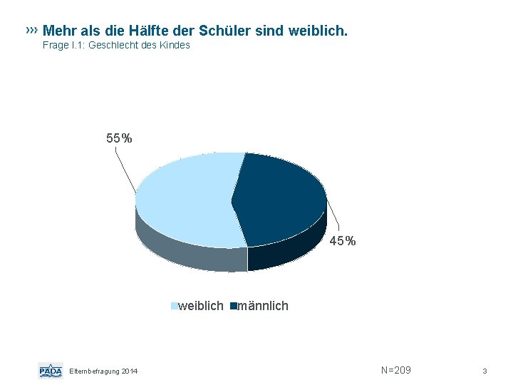 Mehr als die Hälfte der Schüler sind weiblich. Frage I. 1: Geschlecht des Kindes