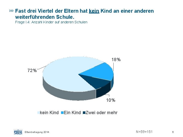 Fast drei Viertel der Eltern hat kein Kind an einer anderen weiterführenden Schule. Frage