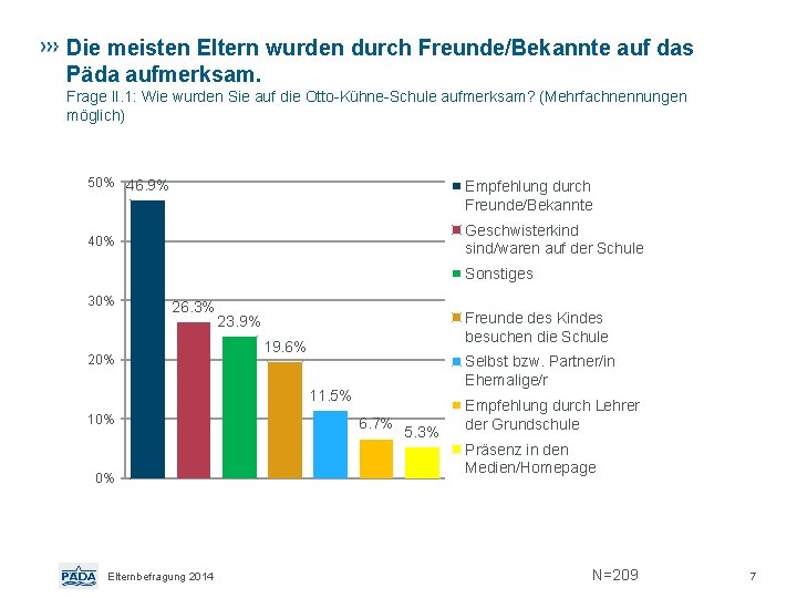 Die meisten Eltern wurden durch Freunde/Bekannte auf das Päda aufmerksam. Frage II. 1: Wie