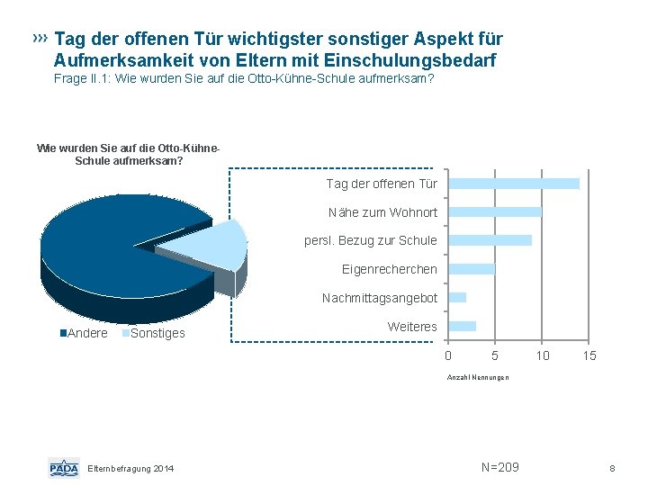 Tag der offenen Tür wichtigster sonstiger Aspekt für Aufmerksamkeit von Eltern mit Einschulungsbedarf Frage