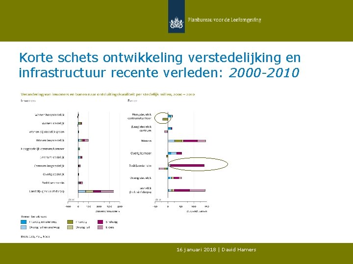 Korte schets ontwikkeling verstedelijking en infrastructuur recente verleden: 2000 -2010 16 januari 2018 |