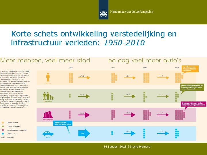 Korte schets ontwikkeling verstedelijking en infrastructuur verleden: 1950 -2010 16 januari 2018 | David