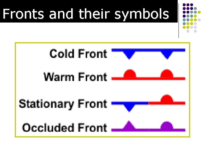 Fronts and their symbols 
