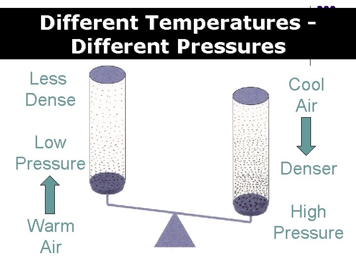 Different Temperatures Different Pressures Less Dense Cool Air Low Pressure Denser Warm Air High