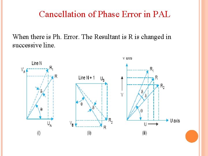 Cancellation of Phase Error in PAL When there is Ph. Error. The Resultant is