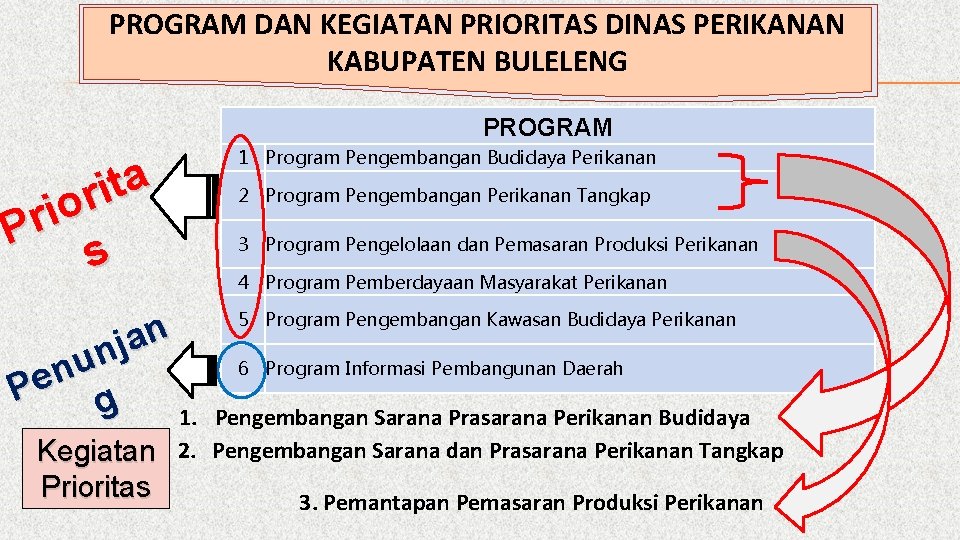 PROGRAM DAN KEGIATAN PRIORITAS DINAS PERIKANAN KABUPATEN BULELENG PROGRAM 1 Program Pengembangan Budidaya Perikanan