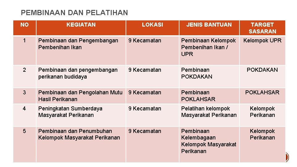 PEMBINAAN DAN PELATIHAN NO KEGIATAN LOKASI JENIS BANTUAN TARGET SASARAN Kelompok UPR 1 Pembinaan