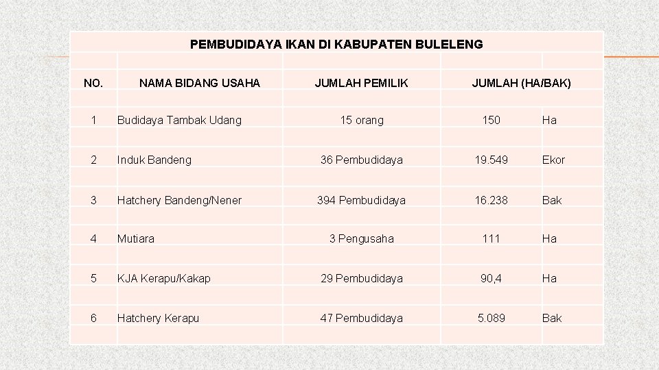 PEMBUDIDAYA IKAN DI KABUPATEN BULELENG NO. NAMA BIDANG USAHA 1 Budidaya Tambak Udang 2