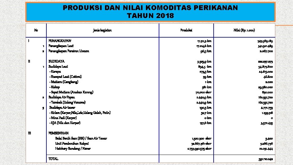 PRODUKSI DAN NILAI KOMODITAS PERIKANAN TAHUN 2018 No Jenis kegiatan I 1 2 II