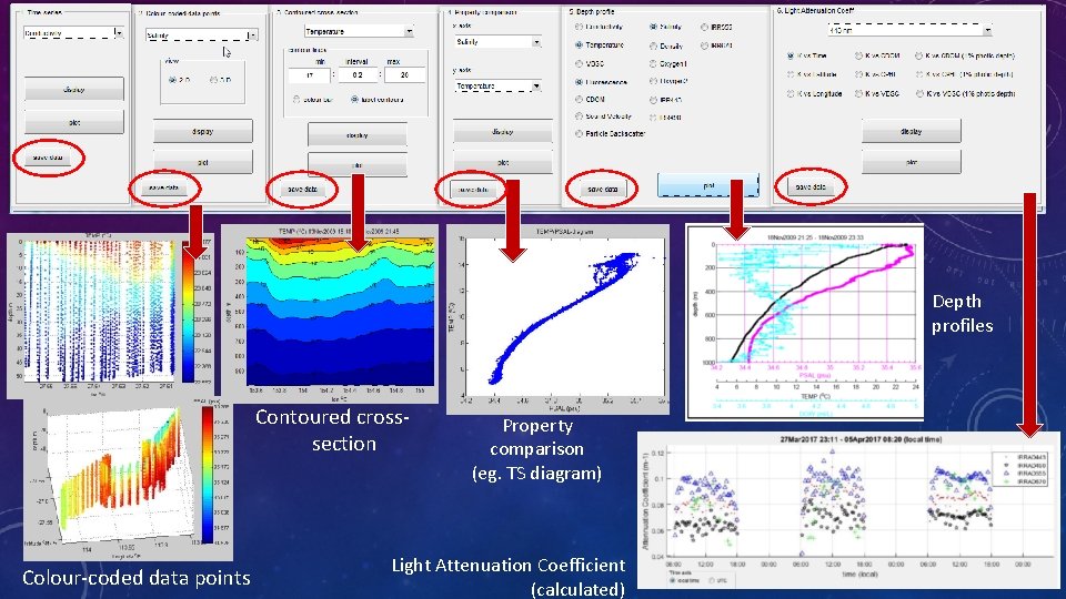 Property comparison Contoured crosssection Colour-coded data points Property comparison (eg. TS diagram) Light Attenuation