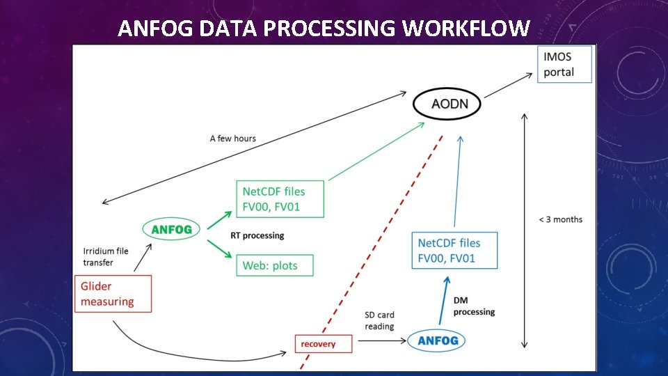 ANFOG DATA PROCESSING WORKFLOW 