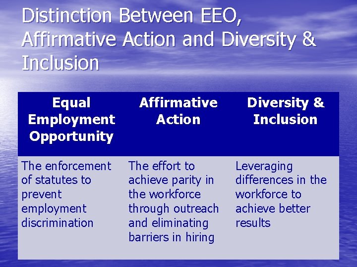 Distinction Between EEO, Affirmative Action and Diversity & Inclusion Equal Employment Opportunity The enforcement