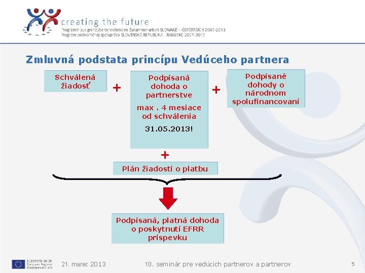 Zmluvná podstata princípu Vedúceho partnera Schválená žiadosť + Podpísaná dohoda o partnerstve + max.