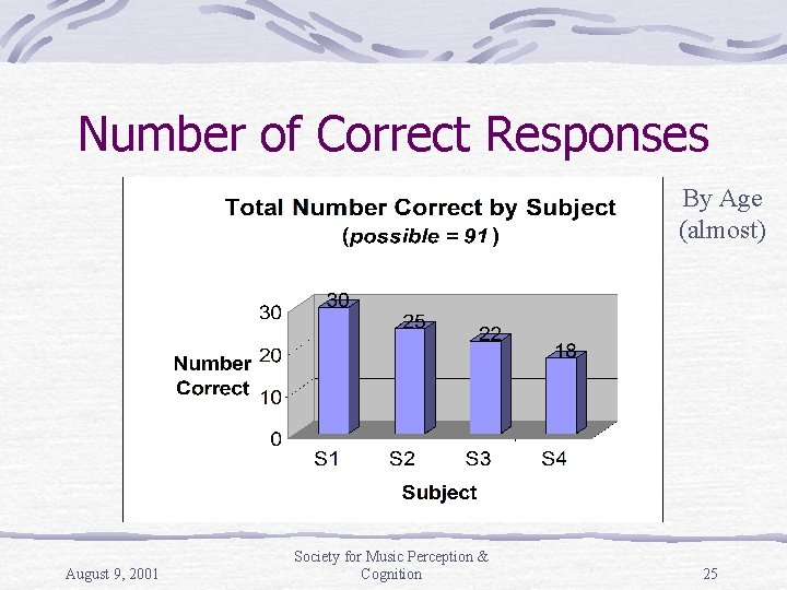 Number of Correct Responses By Age (almost) August 9, 2001 Society for Music Perception