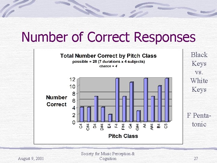 Number of Correct Responses Black Keys vs. White Keys F Pentatonic August 9, 2001