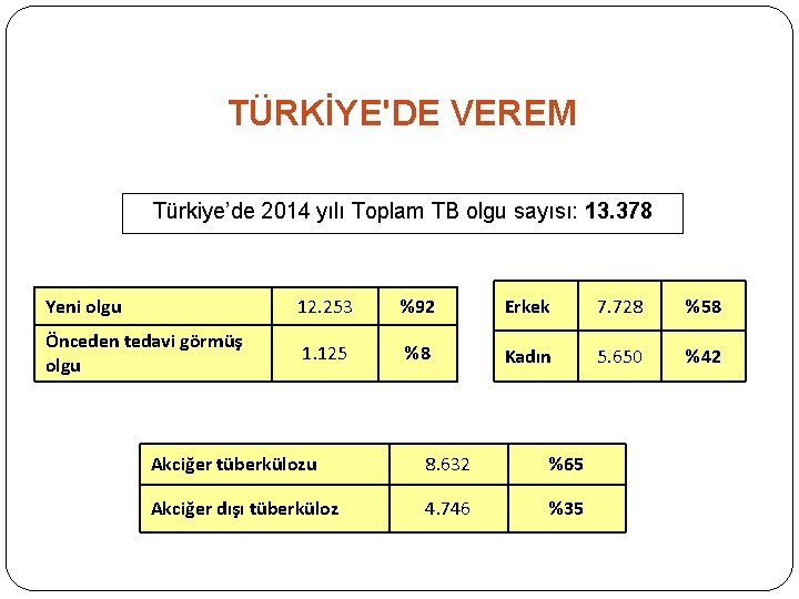 TÜRKİYE'DE VEREM Türkiye’de 2014 yılı Toplam TB olgu sayısı: 13. 378 Yeni olgu 12.