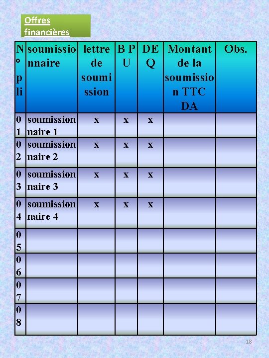 Offres financières N soumissio lettre B P DE Montant Obs. ° nnaire de U