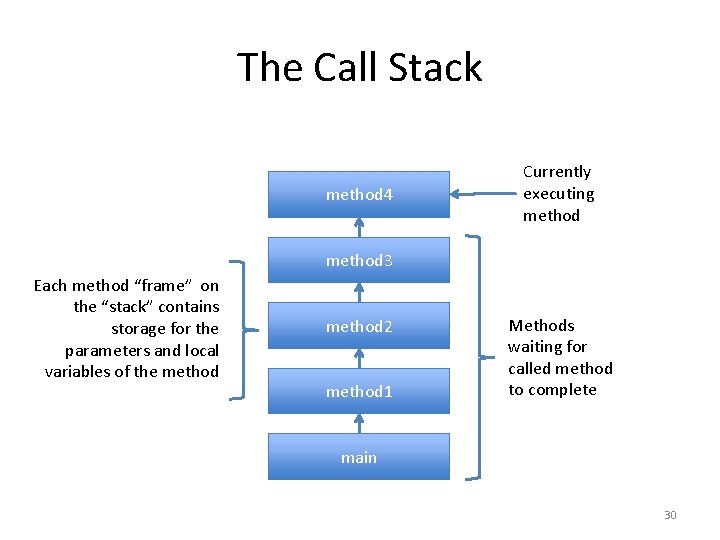 The Call Stack method 4 Currently executing method 3 Each method “frame” on the