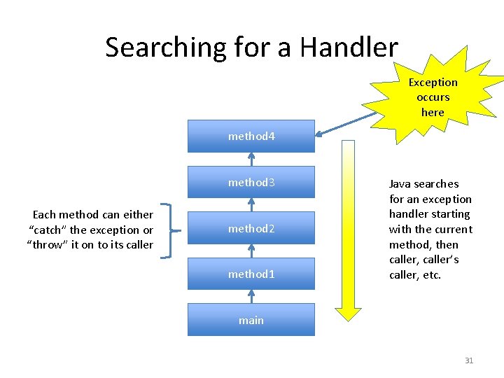 Searching for a Handler Exception occurs here method 4 method 3 Each method can