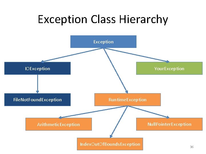 Exception Class Hierarchy Exception IOException Your. Exception File. Not. Found. Exception Runtime. Exception Arithmetic.