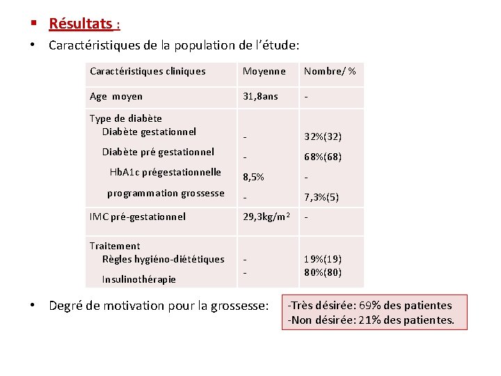 § Résultats : • Caractéristiques de la population de l’étude: Caractéristiques cliniques Moyenne Nombre/