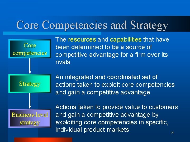 Core Competencies and Strategy Core competencies The resources and capabilities that have been determined