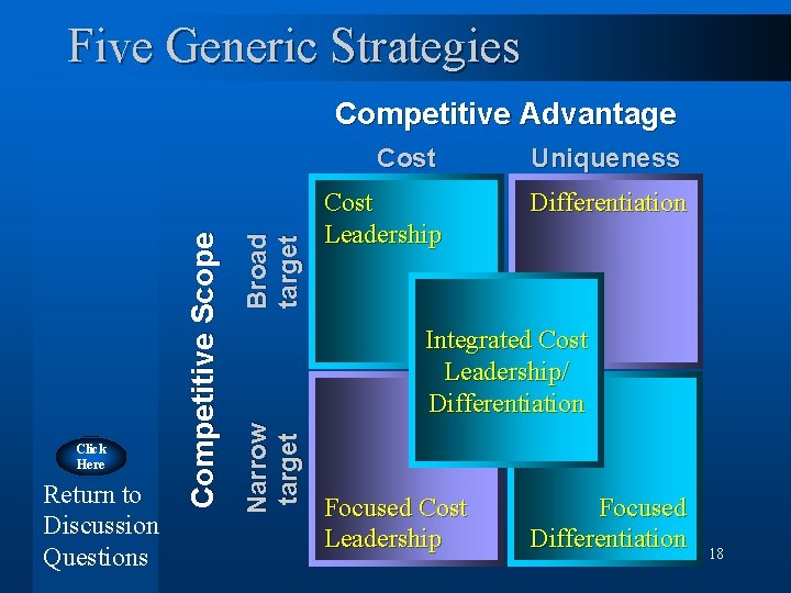 Five Generic Strategies Return to Discussion Questions Broad target Cost Uniqueness Cost Leadership Differentiation