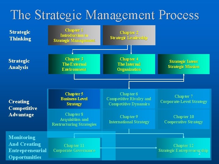 The Strategic Management Process Strategic Thinking Chapter 1 Introduction to Strategic Management Chapter 2