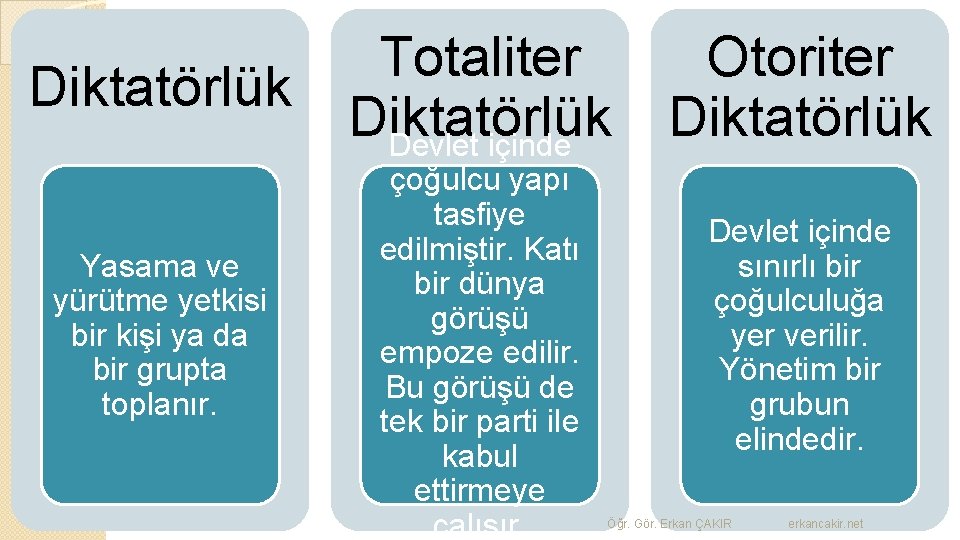 Totaliter Otoriter Diktatörlük Devlet içinde Yasama ve yürütme yetkisi bir kişi ya da bir