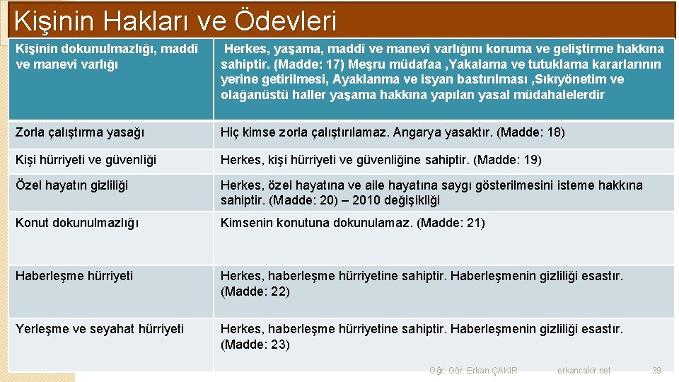 Kişinin Hakları ve Ödevleri Kişinin dokunulmazlığı, maddî ve manevî varlığı Herkes, yaşama, maddî ve