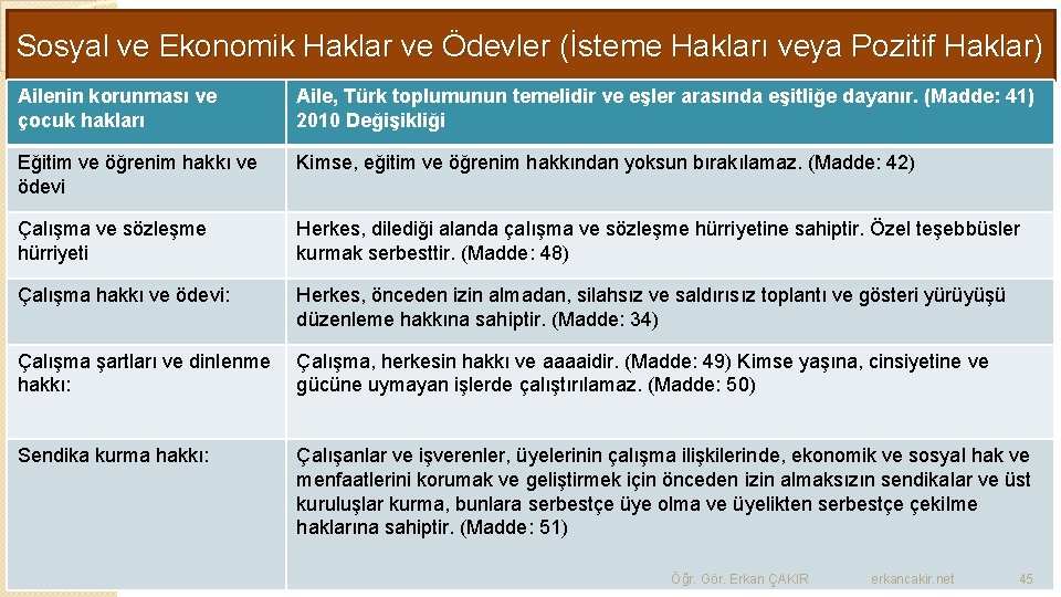 Sosyal ve Ekonomik Haklar ve Ödevler (İsteme Hakları veya Pozitif Haklar) Ailenin korunması ve