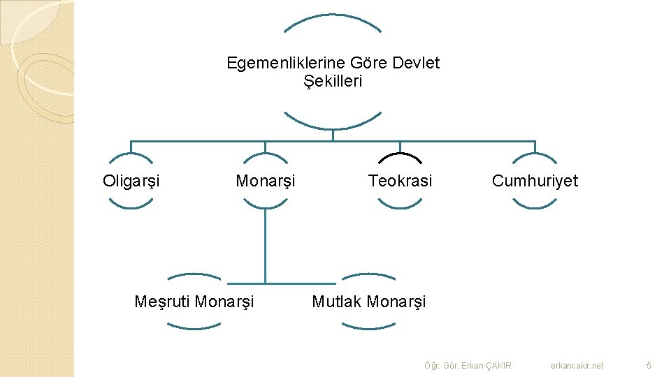 Egemenliklerine Göre Devlet Şekilleri Oligarşi Monarşi Meşruti Monarşi Teokrasi Cumhuriyet Mutlak Monarşi Öğr. Gör.