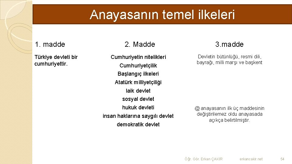 Anayasanın temel ilkeleri 1. madde Türkiye devleti bir cumhuriyettir. 2. Madde Cumhuriyetin nitelikleri Cumhuriyetçilik