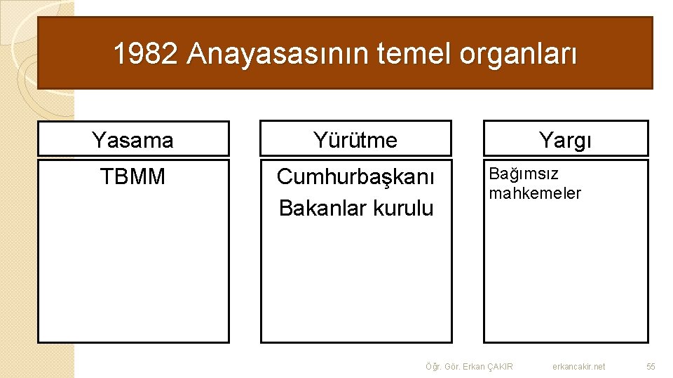 1982 Anayasasının temel organları Yasama Yürütme TBMM Cumhurbaşkanı Bakanlar kurulu Yargı Bağımsız mahkemeler Öğr.