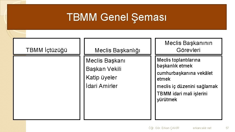 TBMM Genel Şeması TBMM İçtüzüğü Meclis Başkanlığı Meclis Başkanı Başkan Vekili Katip üyeler İdari