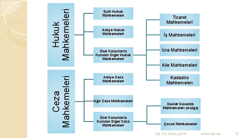 Hukuk Mahkemeleri Sulh Hukuk Mahkemeleri Asliye Hukuk Mahkemeleri Özel Kanunlarla Kurulan Diğer Hukuk Mahkemeleri