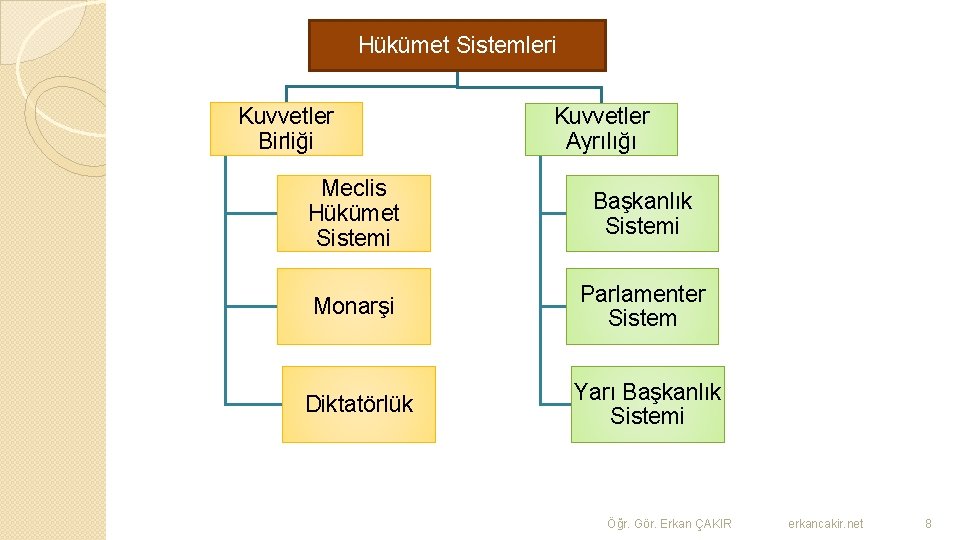 Hükümet Sistemleri Kuvvetler Birliği Kuvvetler Ayrılığı Meclis Hükümet Sistemi Başkanlık Sistemi Monarşi Parlamenter Sistem