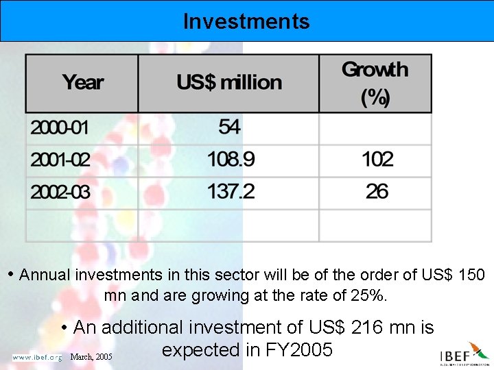 Investments • Annual investments in this sector will be of the order of US$