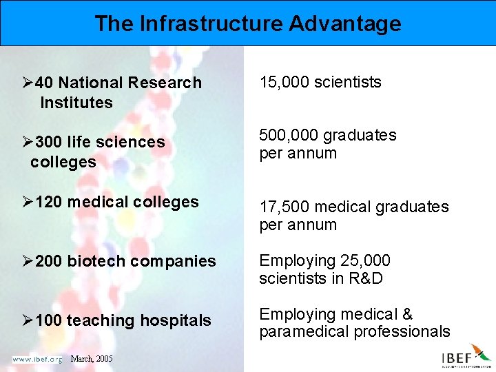 The Infrastructure Advantage Ø 40 National Research Institutes 15, 000 scientists Ø 300 life