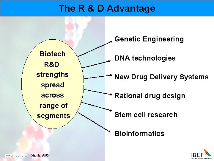 The R & D Advantage Genetic Engineering Biotech R&D strengths spread across range of